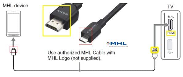 Ports of MHL adapter