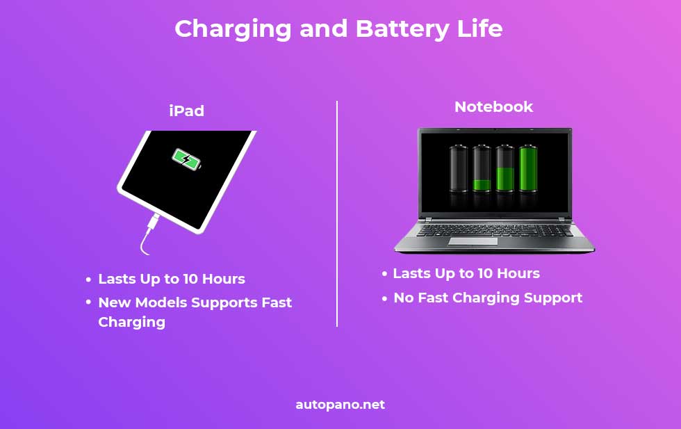 Charging and Battery Life